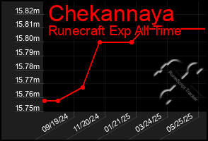 Total Graph of Chekannaya