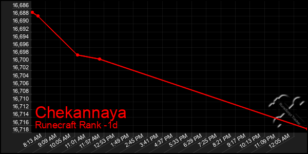 Last 24 Hours Graph of Chekannaya