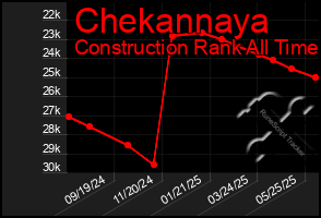 Total Graph of Chekannaya
