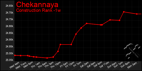 Last 7 Days Graph of Chekannaya