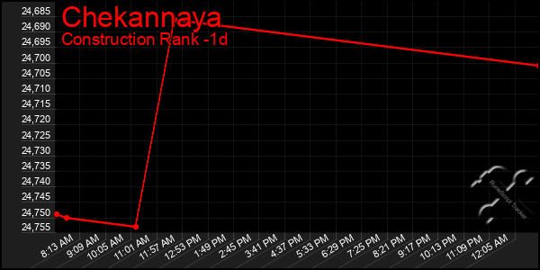 Last 24 Hours Graph of Chekannaya
