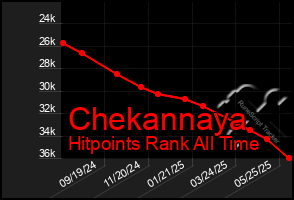 Total Graph of Chekannaya