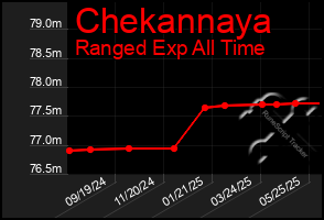 Total Graph of Chekannaya