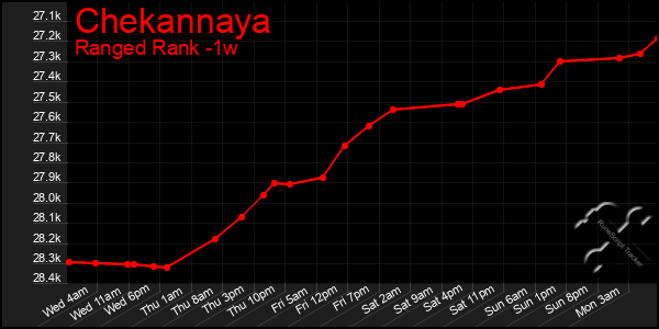 Last 7 Days Graph of Chekannaya