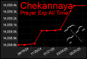 Total Graph of Chekannaya