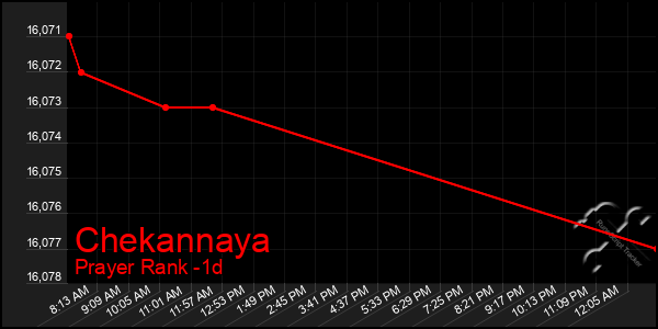 Last 24 Hours Graph of Chekannaya
