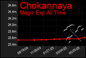Total Graph of Chekannaya