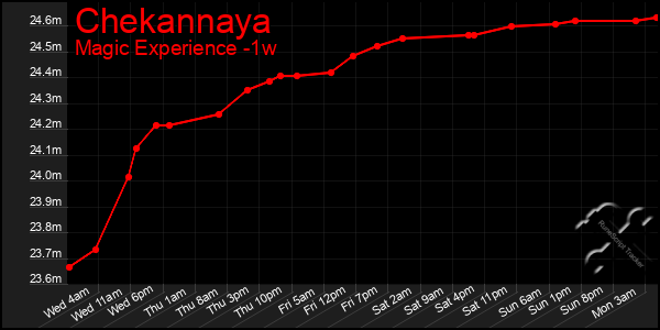 Last 7 Days Graph of Chekannaya
