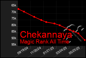 Total Graph of Chekannaya