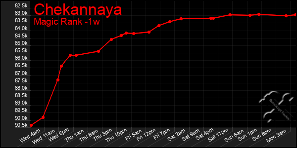 Last 7 Days Graph of Chekannaya