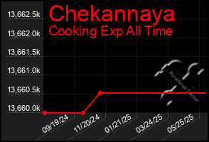 Total Graph of Chekannaya