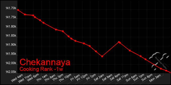 Last 7 Days Graph of Chekannaya