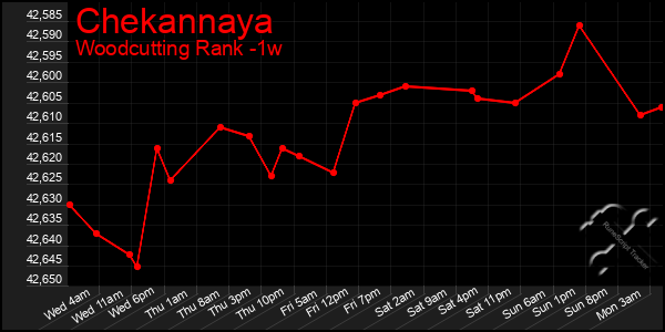 Last 7 Days Graph of Chekannaya
