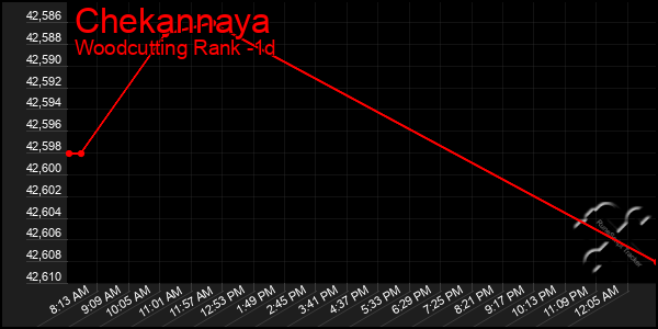 Last 24 Hours Graph of Chekannaya