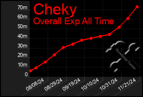 Total Graph of Cheky