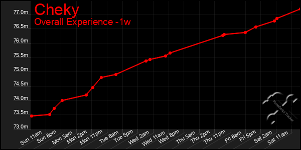 Last 7 Days Graph of Cheky