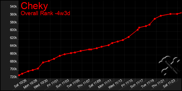 Last 31 Days Graph of Cheky