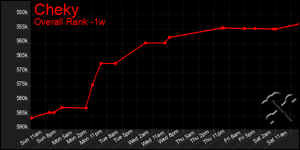 Last 7 Days Graph of Cheky