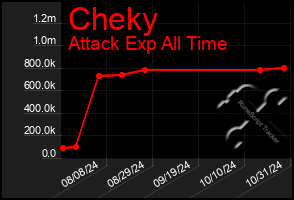 Total Graph of Cheky