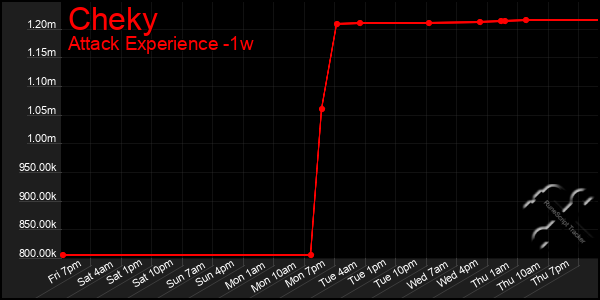 Last 7 Days Graph of Cheky