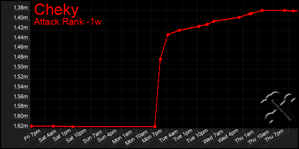 Last 7 Days Graph of Cheky