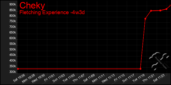 Last 31 Days Graph of Cheky