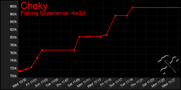 Last 31 Days Graph of Cheky