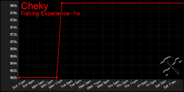 Last 7 Days Graph of Cheky