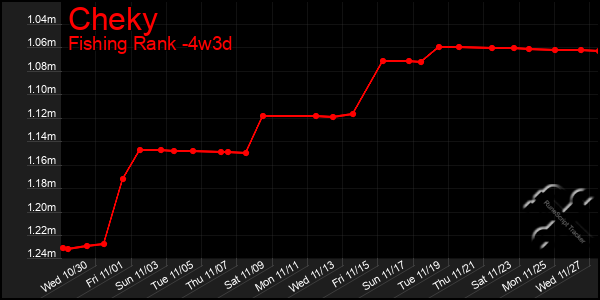 Last 31 Days Graph of Cheky