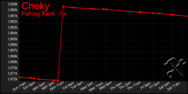 Last 7 Days Graph of Cheky