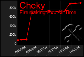 Total Graph of Cheky