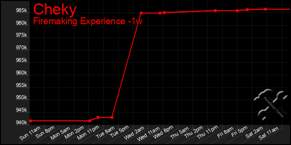 Last 7 Days Graph of Cheky