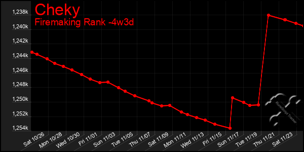 Last 31 Days Graph of Cheky