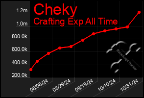 Total Graph of Cheky