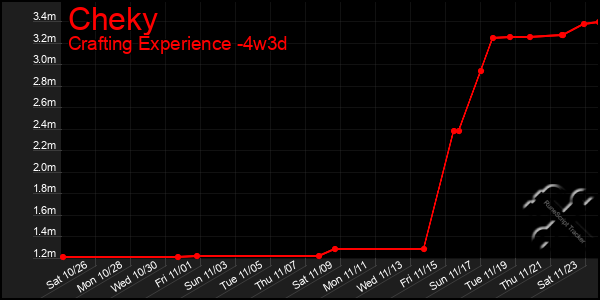 Last 31 Days Graph of Cheky