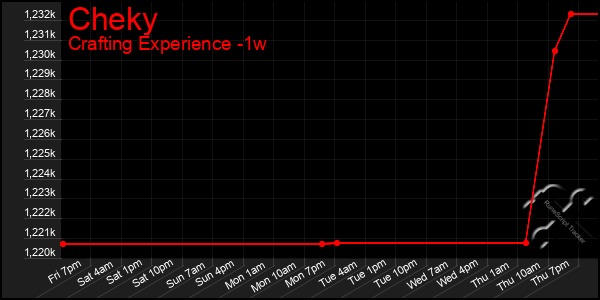 Last 7 Days Graph of Cheky