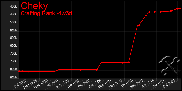 Last 31 Days Graph of Cheky