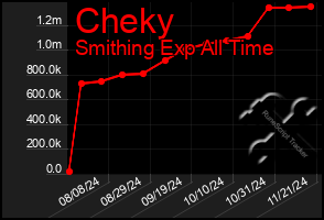 Total Graph of Cheky