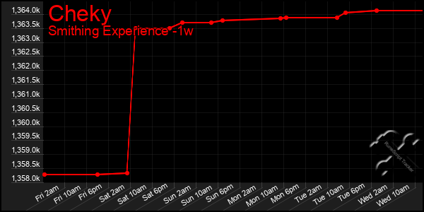 Last 7 Days Graph of Cheky