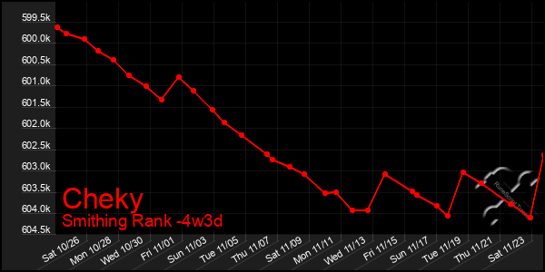 Last 31 Days Graph of Cheky