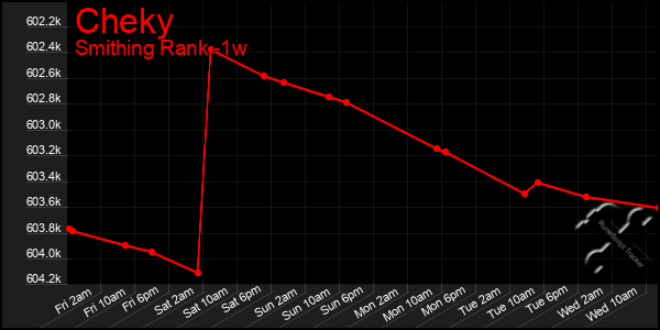 Last 7 Days Graph of Cheky