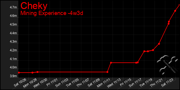 Last 31 Days Graph of Cheky