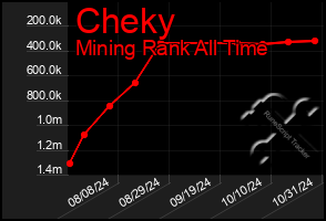 Total Graph of Cheky