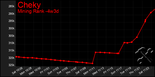 Last 31 Days Graph of Cheky