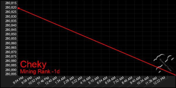 Last 24 Hours Graph of Cheky