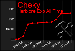 Total Graph of Cheky