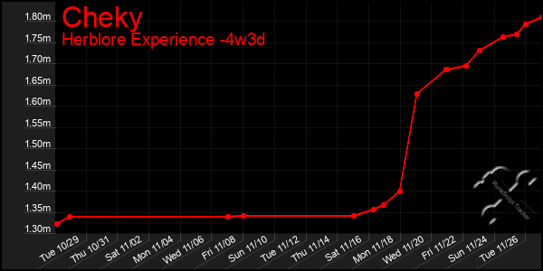 Last 31 Days Graph of Cheky