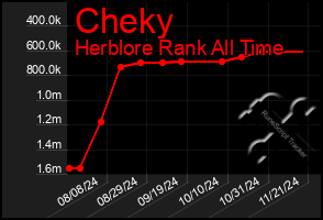 Total Graph of Cheky