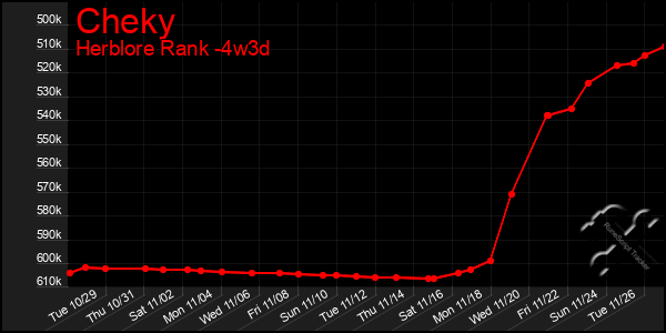 Last 31 Days Graph of Cheky