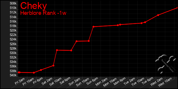 Last 7 Days Graph of Cheky